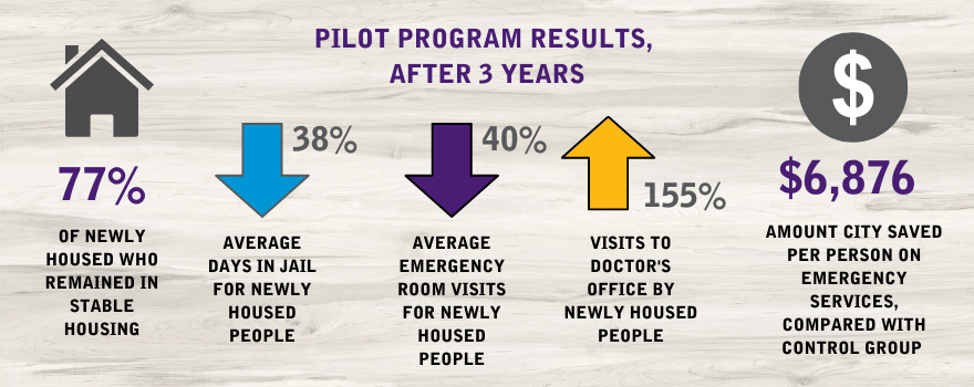 JVAs411's tweet photo. Denver’s Housing to Health (H2H) project is based on a 5-year pilot funded by a social impact bond with some impressive results. JVA helped write the winning H2H application! Read more:
JVA Support Helps Denver to Disrupt Homelessness-to-Jail Cycle (https://t.co/b2zt1ZSAC2...) https://t.co/20DkRrFbP0