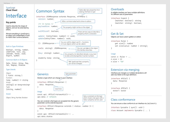 A dense sheet of information about TypeScript interfaces