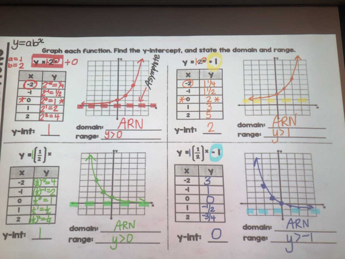 MrsStrole's tweet image. HonAlg Ss rocked today’s lesson…
💡what do you notice?
💡what is similar? 
💡what changes? 
💡what are key features? 
💡how to do the graph and the equation relate? 
#seeingmath @FJHChargers