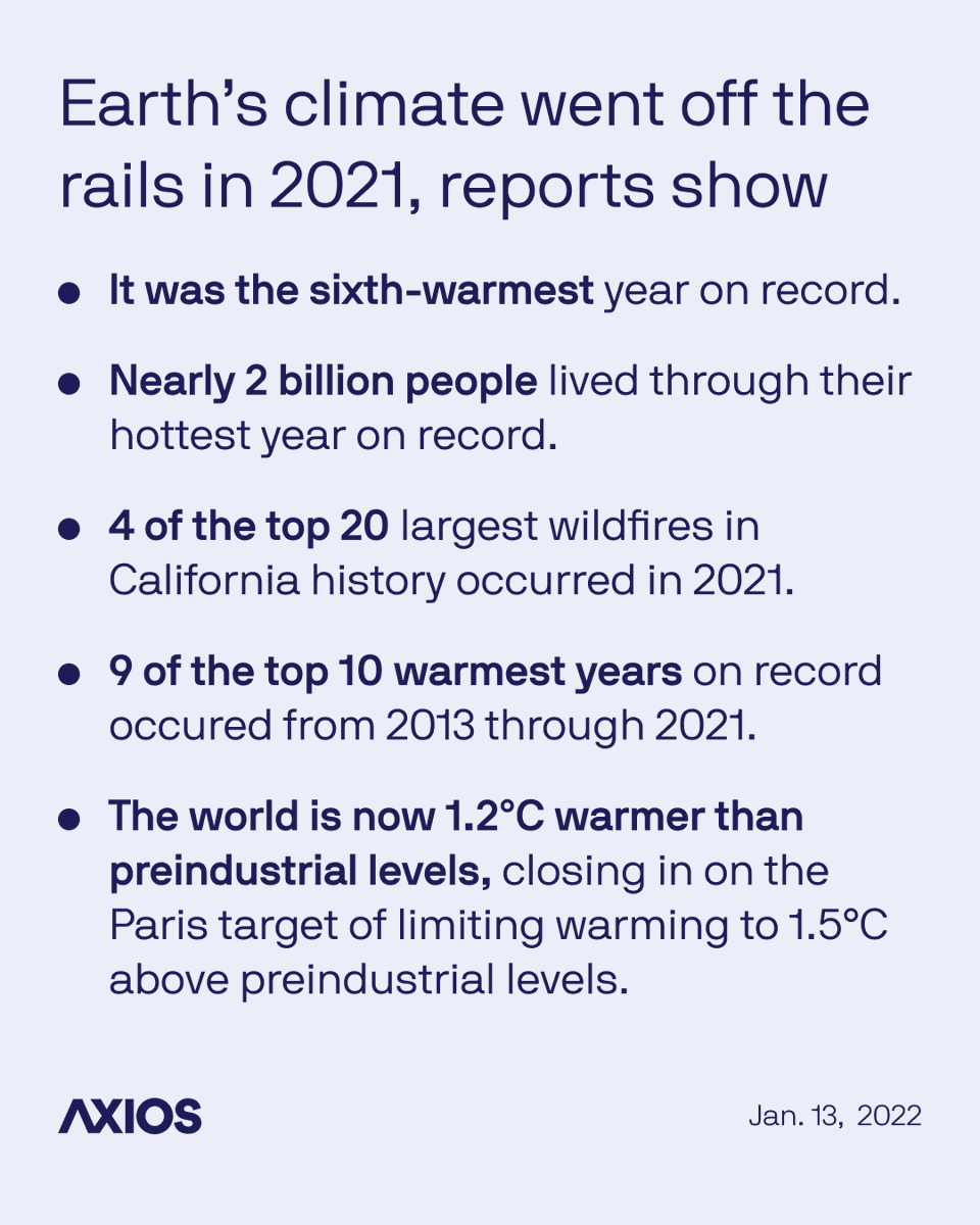 axios's tweet photo. Global warming became local to a new and devastating extent in 2021, according to new, independent data from NASA, NOAA and Berkeley Earth.

Go deeper ➡️ https://t.co/POUZG4sOBY https://t.co/yM8nsJfnbp