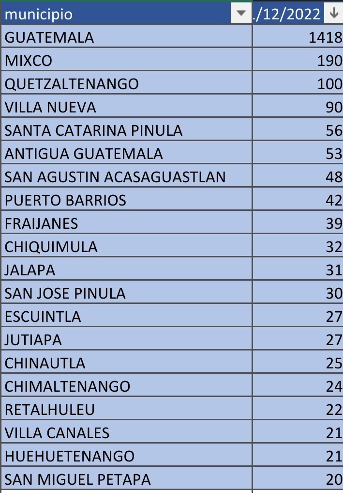 CoronaVirusGT's tweet photo. #URGENTE #DatosCovidGT 
17 casos fallecidos*!!! #OmicronGT ataca con todo.

18.86% de positividad en el país.
Guatemala con el 49.37% de los casos del día 

*Fechas anteriores,  información en desarrollo https://t.co/z8y7OQVA4a