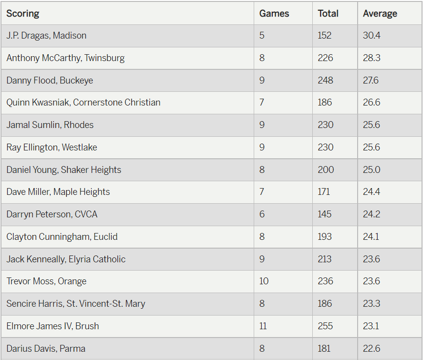 mgoul's tweet photo. Twinsburg's Anthony McCarthy and Madison's J.P. Dragas top the charts in scoring average.

See who leads the seven-county area in points, rebounds, assists and blocks. Here's a peek at each with a link to the full statistical breakdown.
https://t.co/4MBFU5XZBW https://t.co/pi8wLjPSCD