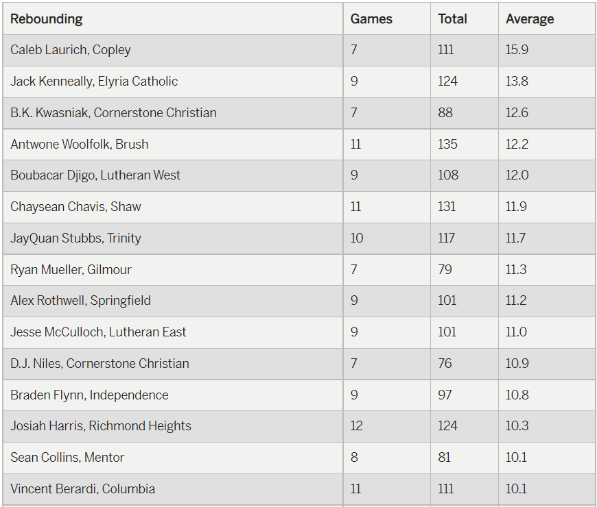 mgoul's tweet photo. Twinsburg's Anthony McCarthy and Madison's J.P. Dragas top the charts in scoring average.

See who leads the seven-county area in points, rebounds, assists and blocks. Here's a peek at each with a link to the full statistical breakdown.
https://t.co/4MBFU5XZBW https://t.co/pi8wLjPSCD