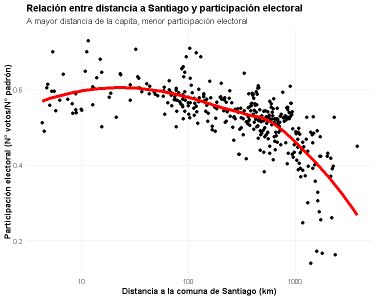 PAguirreH's tweet photo. "Jugando" con los datos de la 2da vuelta electoral me encontré con lo siguiente: 

Mientras más lejos de la capital, menos interés en participar.

(distancia a Santiago explica un 50% de la variación en participación electoral a nivel comunal) 
#EleccionesChile2021 #Slowpoke https://t.co/ywuNVMM7S1