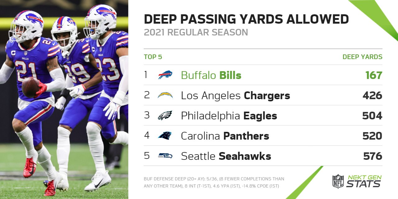 Next Gen Stats on Twitter "The Bills defense has deterred deep passes