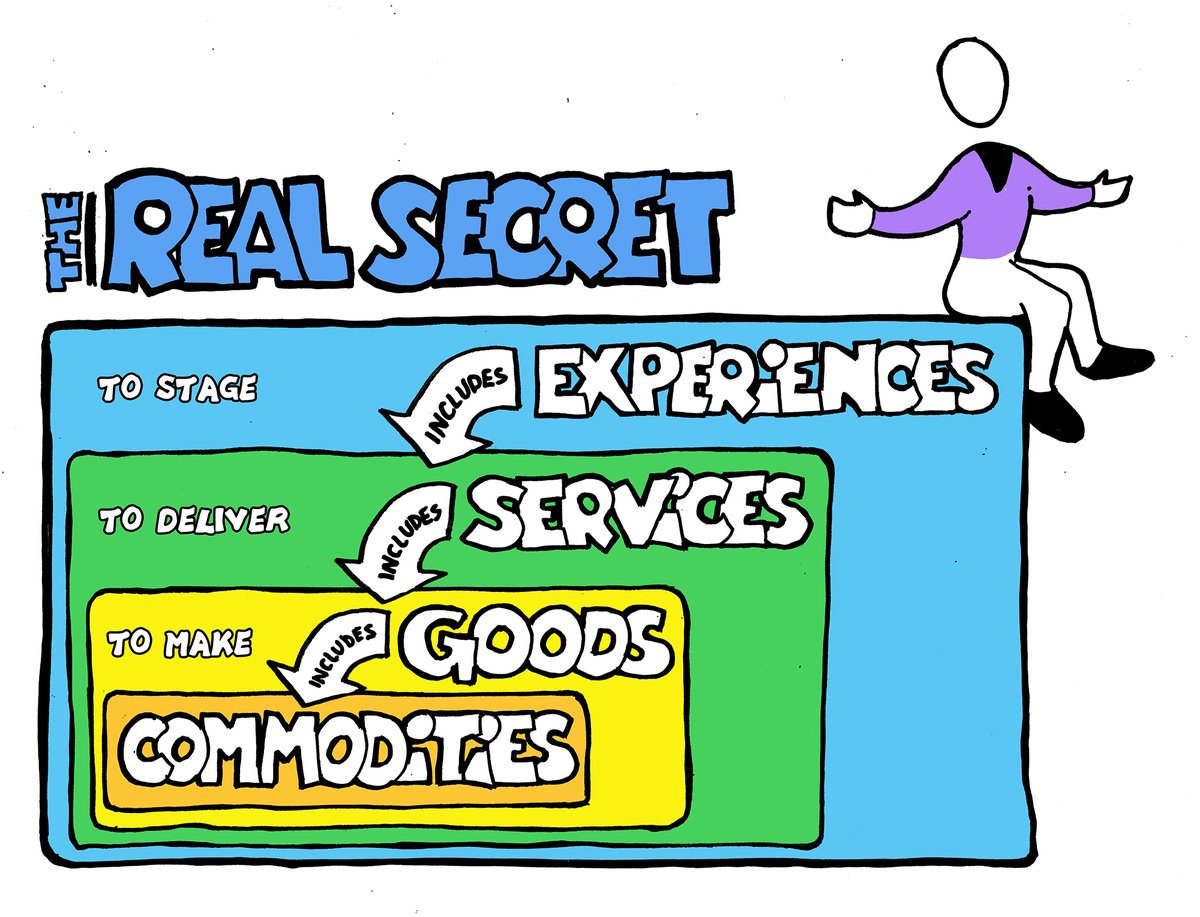 IdeaFreak's tweet photo. What #ExperienceDesigners don't share is that an experience includes all the offerings previously in the progression. So, going from a service to an #Experience is not dropping your #business for a new one, rather using it as the platform for #engagement. https://t.co/Yq37sPxYnu