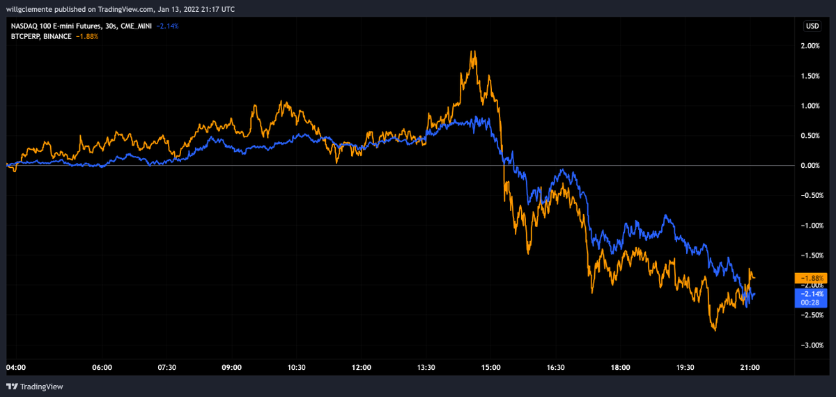 Bitcoin in Orange Nasdaq in Blue