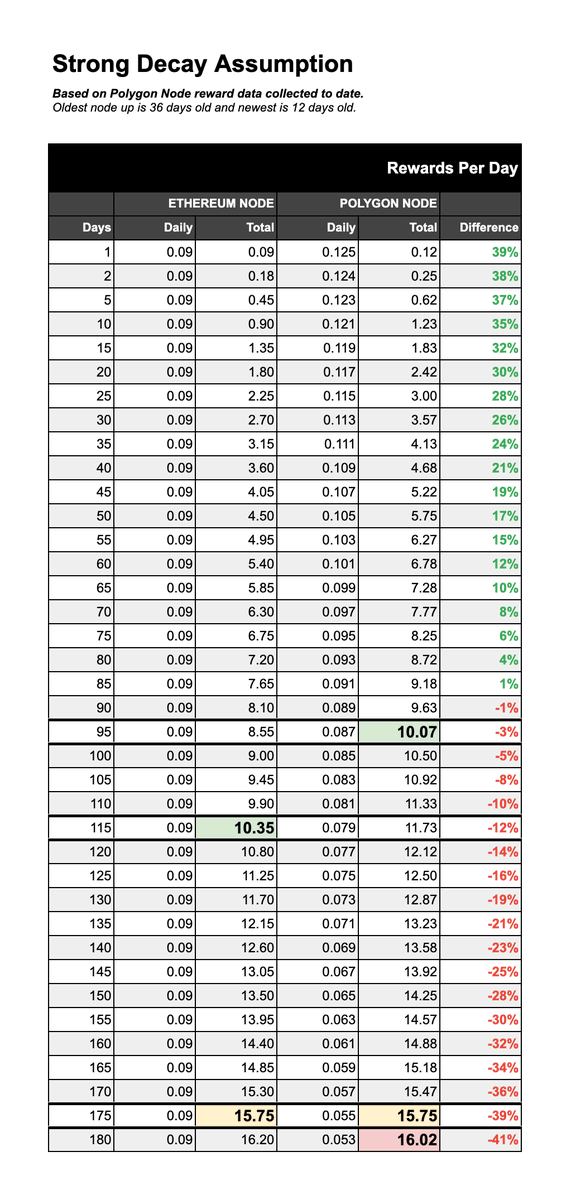 PrimeAww's tweet photo. Some $STRONG Polygon node decay numbers that line fairly closely to reward data so far ...

• Est. Token ROI highlighted in green
• Assuming decay doesn't stop... we reach ETH node reward parity at 175 days / ~6 months
• Around ~180 days onward we start seeing a decline https://t.co/jQHvl5uRR1