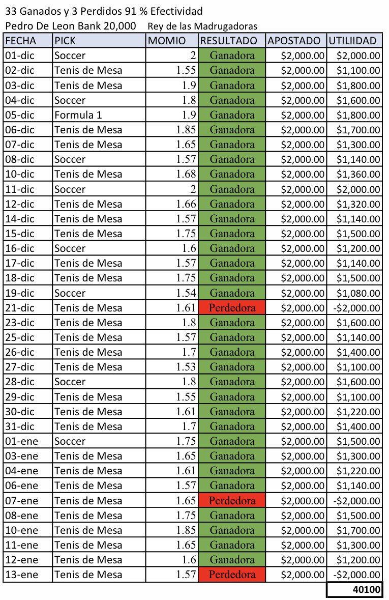 PedroDeLeonPick's tweet photo. Llegamos a 33✅-3❌ con 91 % Efectividad 🔥 y Bank Triplicado en el Grupo Premium 💰 en Apuestas Madrugadoras 🤯
Voy a Rifar 10,000 pesos en efectivo y 100 Membresias Premium en Febrero al azar si este Tweet llega a 1000 ❤️ y 1000 RT 🔁 al final de Enero https://t.co/Xm7iJhijf9