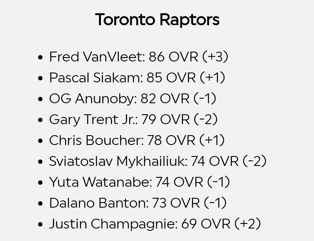 The Raptors OG Anunoby should have an 84 overall rating, however, @Ronnie2K doesn't know what he's doing & @NBA2K doesn't know how good OG has been. OG is scoring 22+ ppg in 3 out of his last 4 games. #2KRatings @Raptors @OAnunoby #WeTheNorth #NBA2K22 https://t.co/9kXGuV642u.
