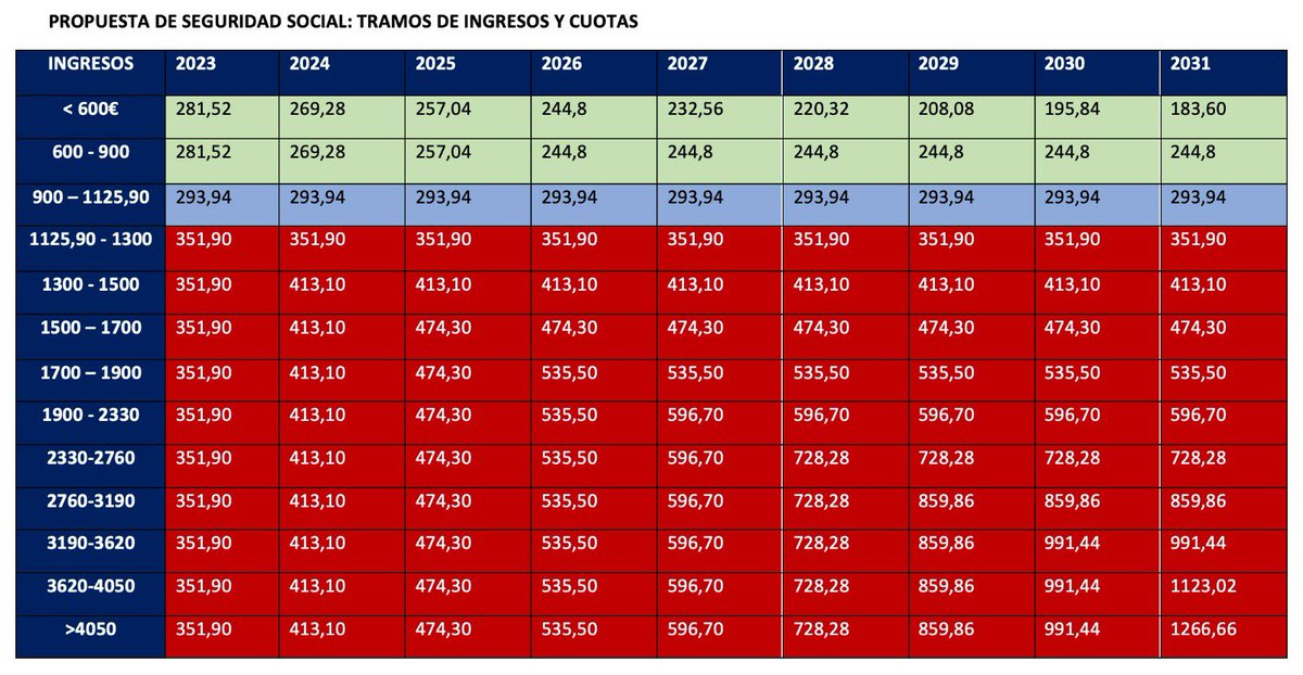 Cual es la base de cotizacion de un autonomo