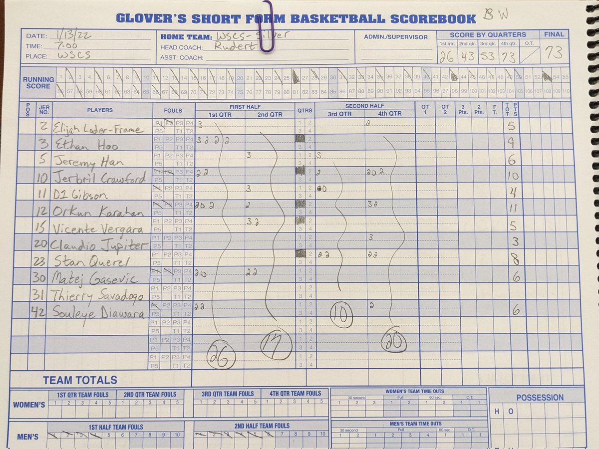 wschristian_mbb's tweet photo. Balance scoring tonight for WSCS Silver  in a win over Triad Math and Science https://t.co/IoShycKmSx