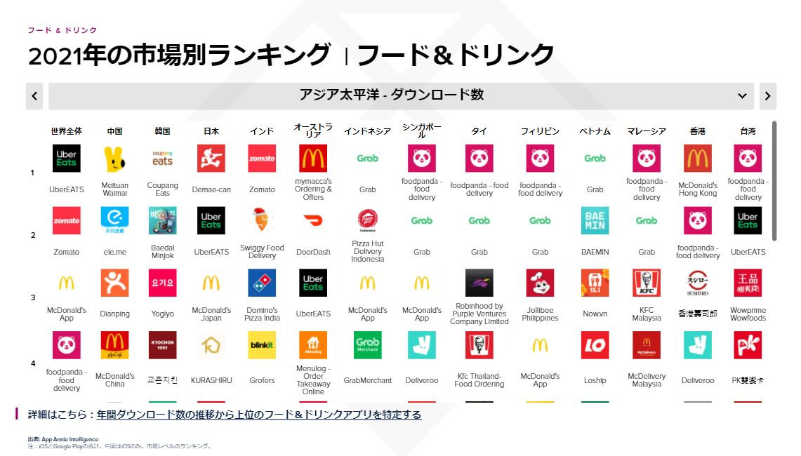 2021の国内アプリ市場ランキング出前館がフードデリバリーでは、No.1のダウンロード数となりました。”日本のデリバリーアプリのトップ3は、出前館、Uber Eats、マクドナルドだった” 