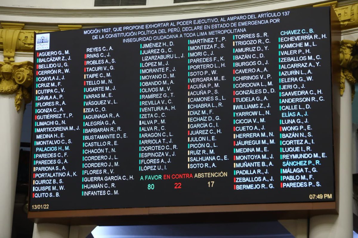En nombre de los vecinos de #SMP agradezco al <a href="/congresoperu/">Congreso del Perú 🇵🇪</a> que aprobó con 80 votos a favor la Moción para declarar en EMERGENCIA nuestro distrito y todo Lima Metropolitana por #Inseguridad ciudadana. La pelota ahora en la cancha del Pdte <a href="/PedroCastilloTe/">Pedro Castillo Terrones</a> y de Min <a href="/AvelinoGuilln1/">Avelino Guillén</a>