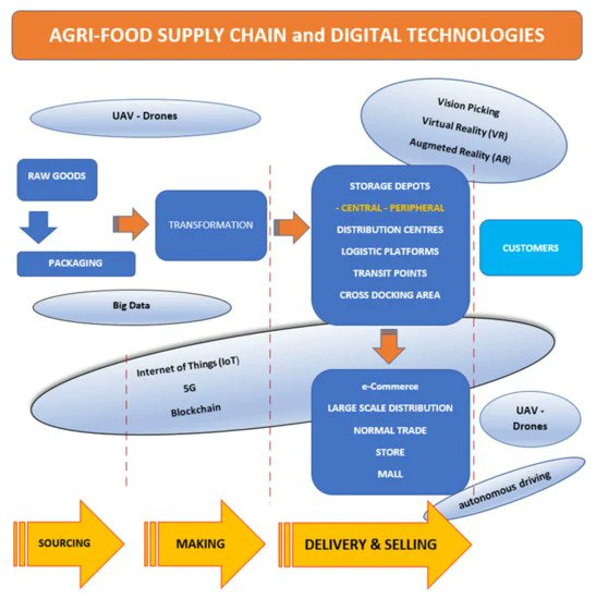 Sus_MDPI's tweet photo. #SUSEditorialChoice

Logistics and Agri-Food: Digitization to Increase Competitive Advantage and Sustainability. Literature Review and the Case of Italy

by Marco Remondino and Alessandro Zanin

https://t.co/OknBJyXf9w

#sustainability #logistics #agriculture #IoT #BigData https://t.co/wjQA43TUPc