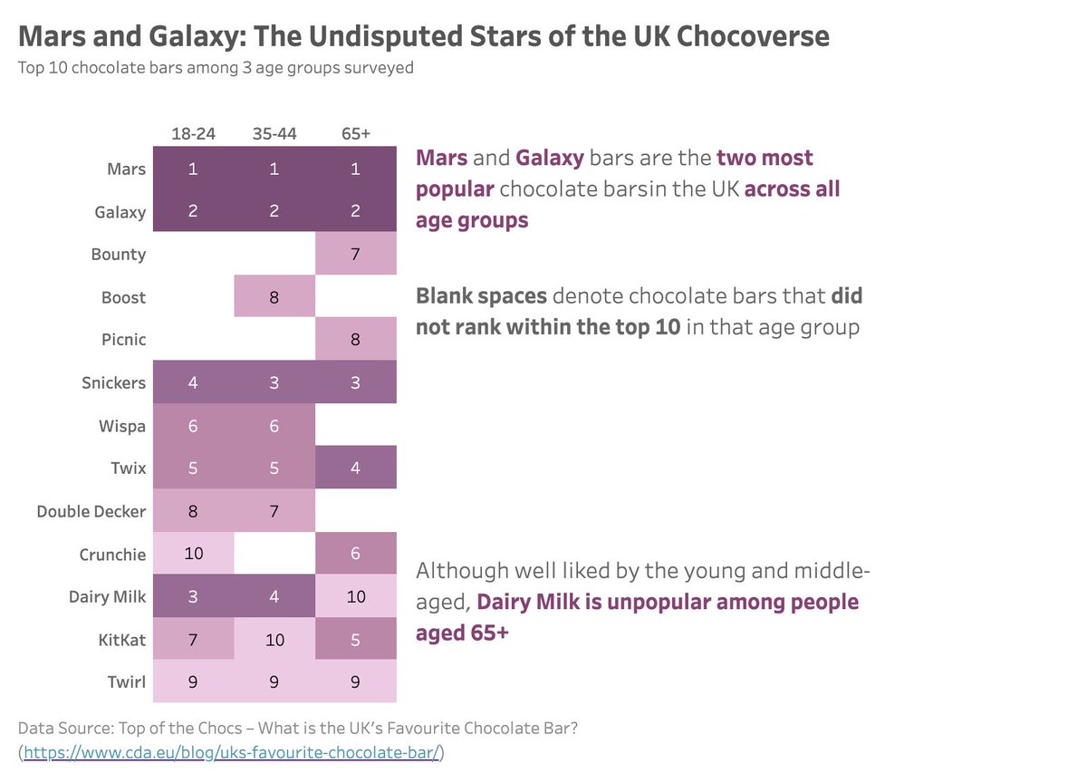 swatibcarr's tweet photo. Top 10 chocolate bars in the UK in 2018 by age group. 

Link to viz on Tableau Public: https://t.co/l1Azla3sae
Dataset: 2018 Week 13
#MakeoverMondayCoursera https://t.co/iLL0qANnZh