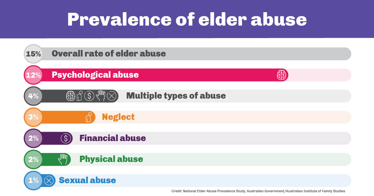 Psychological abuse is the most common form of abuse reported by older Australians. So what is it? Find out more here: bit.ly/3KcWgq4