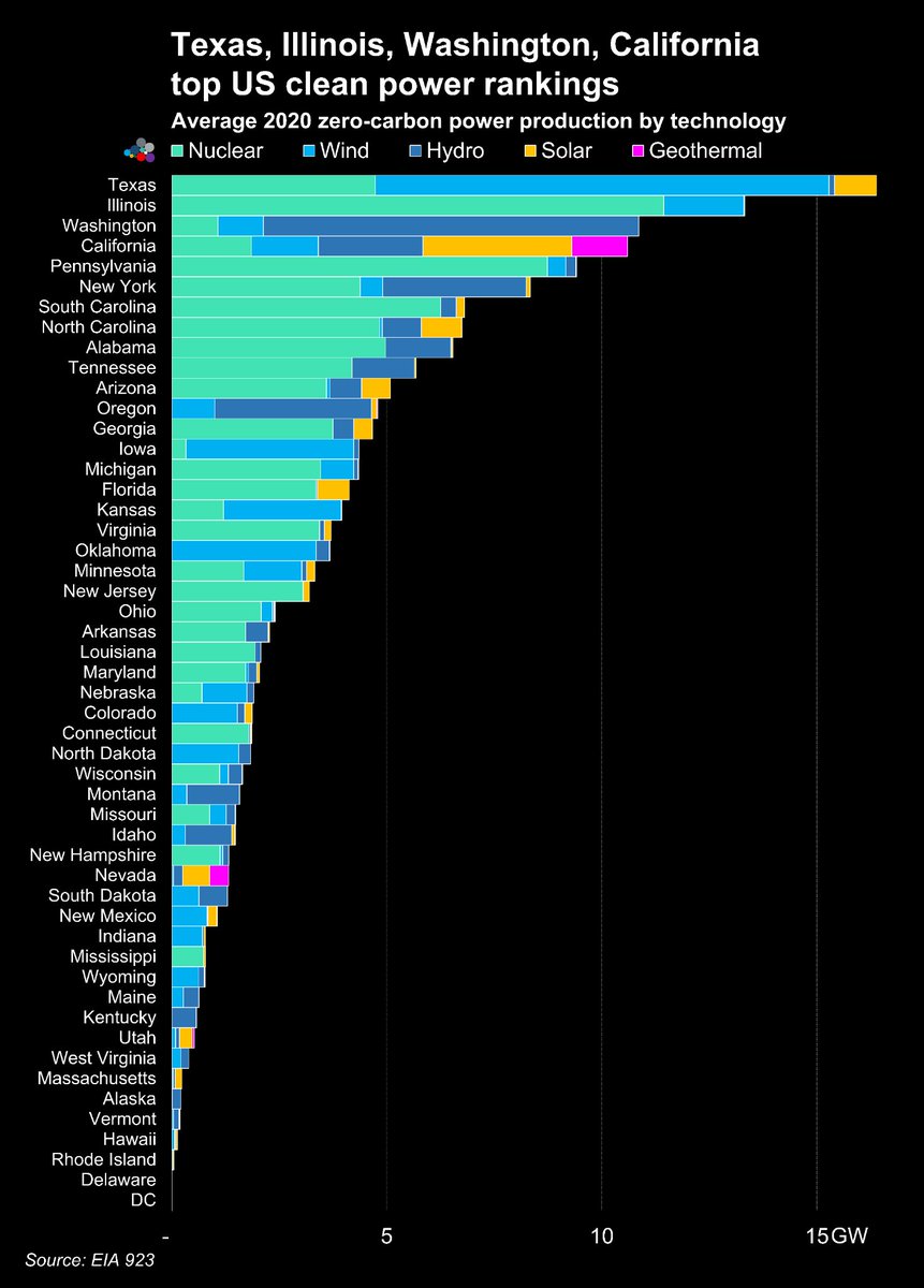 BPBartholomew's tweet photo. US clean power production by state https://t.co/ENJK4fQcw7