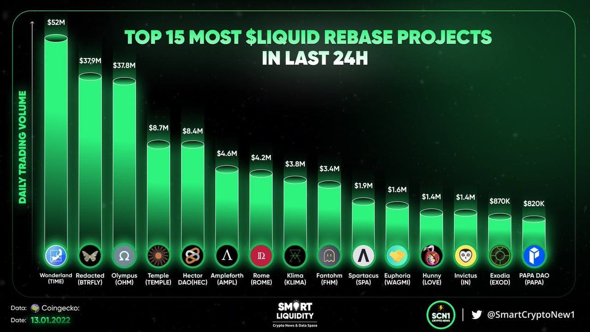 It's all about the #Liquidity, anon! SolaarProtocol.com #OHM #TIME #HEC #IN #BTC #BSC #Redacted #Curve #Rebase