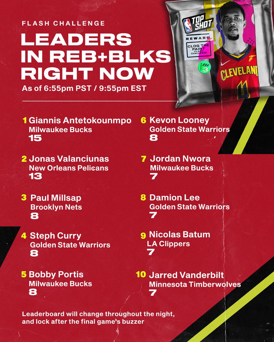 NBATopShot's tweet photo. How are we feelin about the leaderboard so far, TS fam?
β‘οΈ https://t.co/YtssjEWW4g https://t.co/Fc36VtwwhB