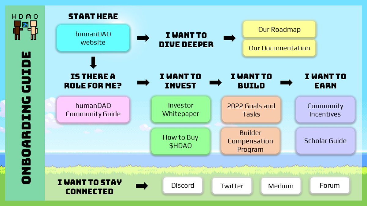 Want to contribute to a DAO (and be rewarded), but don’t know where to start? Our new Onboarding Guide makes it simple to find out how you can be part of our mission, just click each button to find out more -> drive.google.com/file/d/1Dm2Wpz…