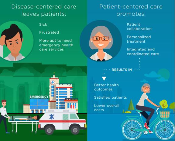 Patient-centered care produces better health outcomes and lower overall costs.

Want to know more about why treating individuals and not diseases make more sense to the health care system?

Visit ▶️  bit.ly/3bMMR7I