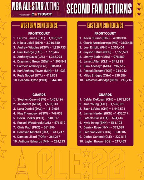 ThomasMcElveen's tweet photo. Hey #SouthCarolina - let’s do our part to help make @JaMorant from Dalzell, SC and Sumter County an #NBAAllStar starter! Your vote counts double today! #sctweets https://t.co/H04OCg2xz8