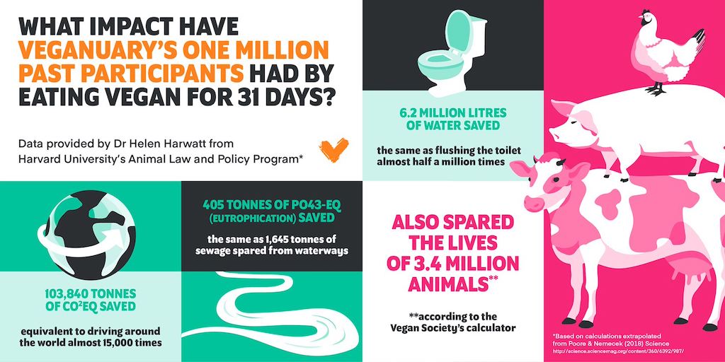Ditching meat and dairy is a major part of the climate solution. Why not try it for just seven days? <a href="/veganuary/">Veganuary</a>