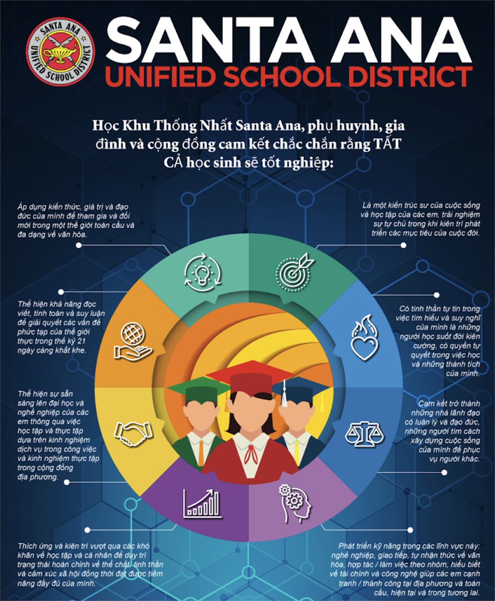 SantaAnaUSD's tweet photo. The SAUSD Board of Education has approved a resolution outlining the District's Graduate Profile. This initiative contains a set of educational goals aimed at ensuring students can compete in a global workforce after graduation. Visit https://t.co/KZfK1QsPtH #SAUSDGraduateProfile https://t.co/Pm5BCsE0b5