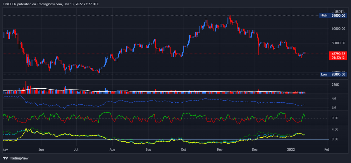 Chenelly6's tweet photo. @Razvan_CR11 IMHO For a HTF perspective Daily Weekly. The DXY needs to show weakness for parabolic sustained moves to the upside. Chart below, lower indicator DXY USDT USDC RSI. Notice anything....? Indicator is free on TV... https://t.co/AkDrgSGUwv