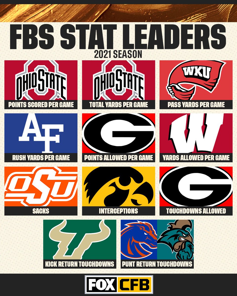 CFBONFOX's tweet image. These teams put up some dominant numbers this season 💪

Did your school lead FBS in a major statistical category?