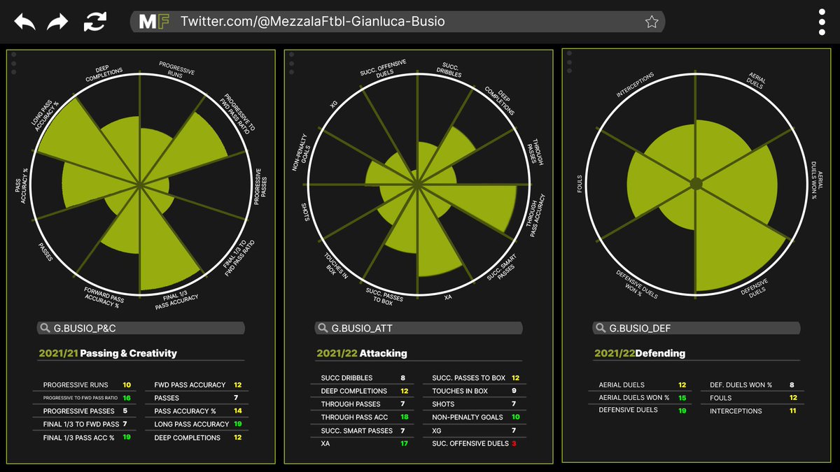 An in-depth statistical look at USMNT and Venezia FC midfielder Gianluca Busio, per <a href="/MezzalaFtbl/">Mezzala Football</a> 👀