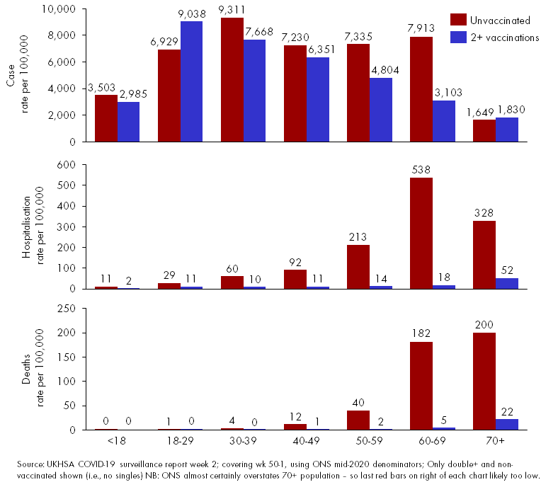 England rates per 100k by vaccination status for cases, hospitalisations and deaths - December 13 - January 9 from UKHSA. ONS denominators.
Consistent: vaccines not very protective vs cases as Omicron becomes dominant; still very good protection vs serious illness and death.
