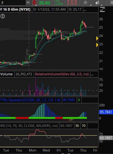 wisdomofthetape's tweet photo. Trading hat on here, looking at false breakout setup in $F.  If it fails along with market weakness, expect low 20's sooner rather than later.  From failed moves, comes fast moves. https://t.co/xvfyoWcJSM