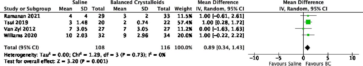 #CritCareExplore <a href="/SCCM/">SCCM</a> This meta-analysis shows that use of saline may be associated w/ longer time to DKA resolution, higher post-resuscitation plasma Cl levels, lower HCO3 and longer LOS compared to balanced crystalloids. <a href="/Na2ef/">Naif Alghamdi</a> <a href="/Bram_Rochwerg/">Bram Rochwerg</a> <a href="/dipayan_c/">Dipayan Chaudhuri</a> ow.ly/H5jB50HsWMb