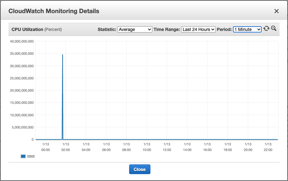 ccccody's tweet image. you ever use 35 billion percent of a cpu, just for a minute? #aws #elasticache