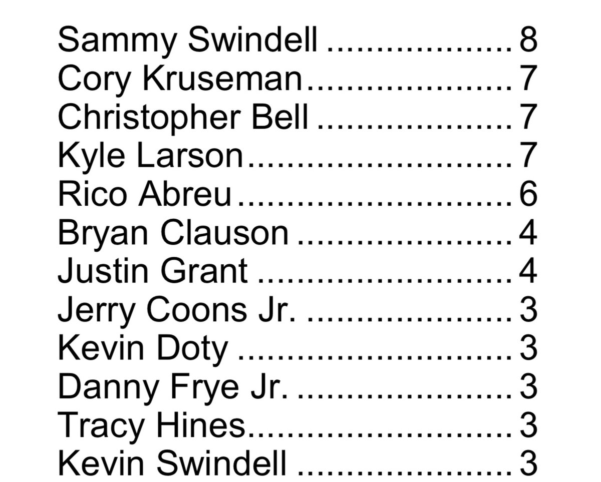 jeff_gluck's tweet photo. From the Chili Bowl Media Guide: If @CBellRacing wins his prelim night tonight, he’ll tie for the top spot in most prelim night victories (1987-present). Bell just turned 27 last month.

(Note: Rico now has seven after last night’s prelim win.) https://t.co/d6jJdQfqND