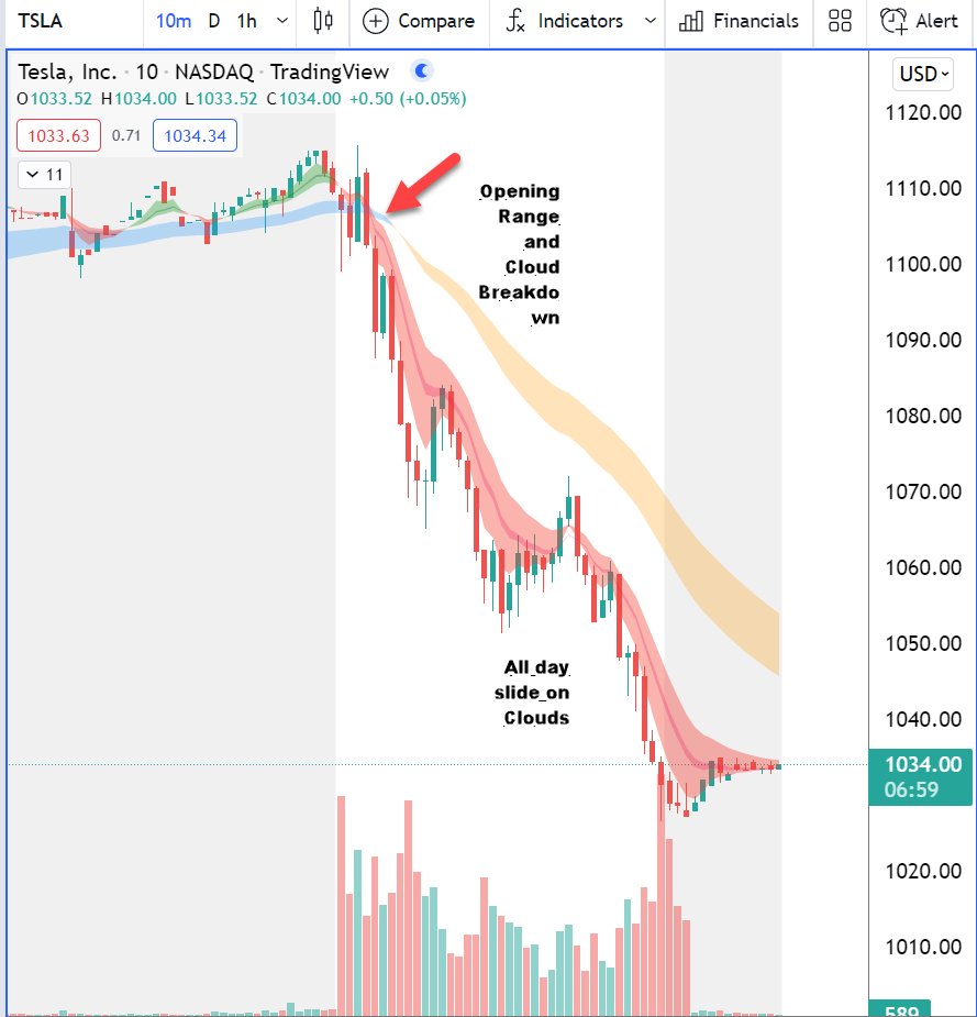 ripster47's tweet photo. #tradingtips 9.45-10AM OpeningRange

Today Pop&amp;Drop happened again in same time frame 9.45-10 AM, works same for upside
Anyone who nailed the trend change to downside won huge on short/puts
Shared this concept few times, Market is not random
$AMD $TSLA $AMZN $QQQ #emaclouds
👇👇 https://t.co/krrDRwTbbl