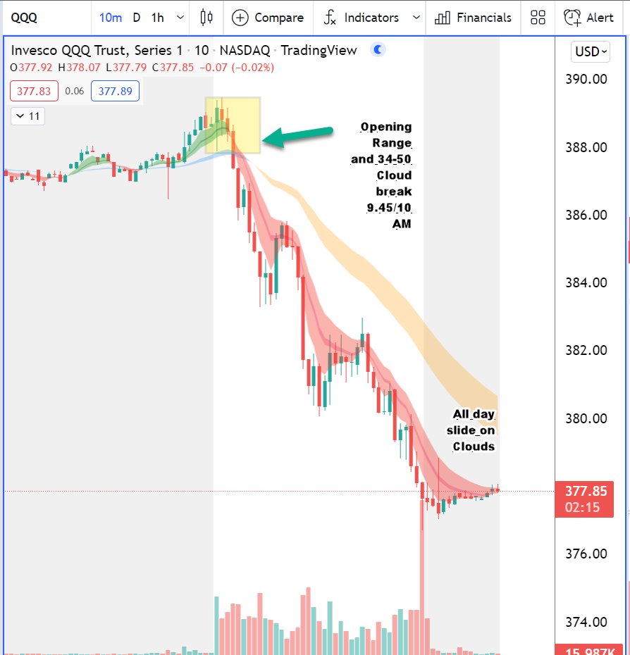 ripster47's tweet photo. #tradingtips 9.45-10AM OpeningRange

Today Pop&amp;Drop happened again in same time frame 9.45-10 AM, works same for upside
Anyone who nailed the trend change to downside won huge on short/puts
Shared this concept few times, Market is not random
$AMD $TSLA $AMZN $QQQ #emaclouds
👇👇 https://t.co/krrDRwTbbl