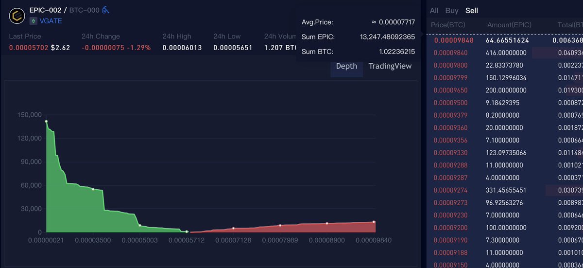 Time to update the first 100 #EpicCash asks on the <a href="/ViteXExchange/">ViteX DEX🏃🏻‍♂️</a>. There’s now 13,247 $EPIC that stand between it’s current $2.45 price per coin and $4.20 per coin. $43,672 worth of buying pressure would do the job.  Don’t sleep on this #100xgem.