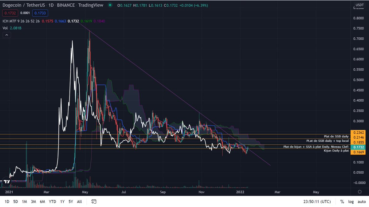 oddcrypto_'s tweet photo. $DOGE #Daily brise une trendline mensuelle remontant à mai dernier. Signal puissant couplé à la perforation de kijun Daily. Une confirmation par pullback pourrait nous conduire dans la direction de Kijun weekly, parfaitement à plat sur les 0.2419. A surveiller attentivement! https://t.co/6zKInrlZV5