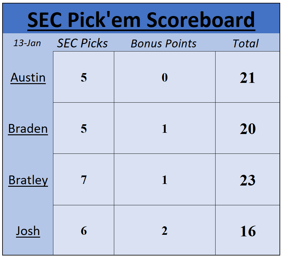 sec_pick's tweet photo. @bratley44 with a PERFECT 7-0 record for weekday games! He has now taken over 1st place! @josh_fleming14 gains some points back.
#SEC #CollegeHoops #BasketballConference https://t.co/4gOEy66Etk