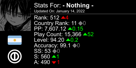 NothingOSU's tweet image. osu! stats for player - Nothing - automatically generated by prosu.xyz #ProsuTweetPoster