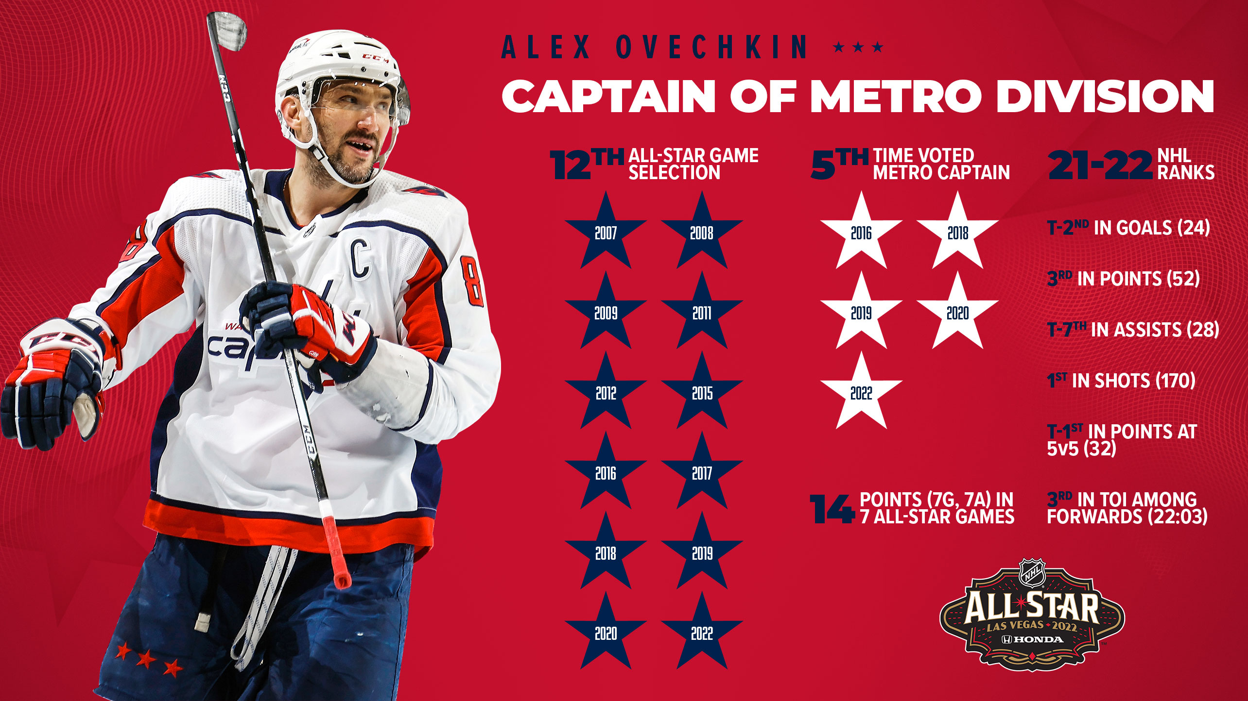 NHL Records - All Star Games