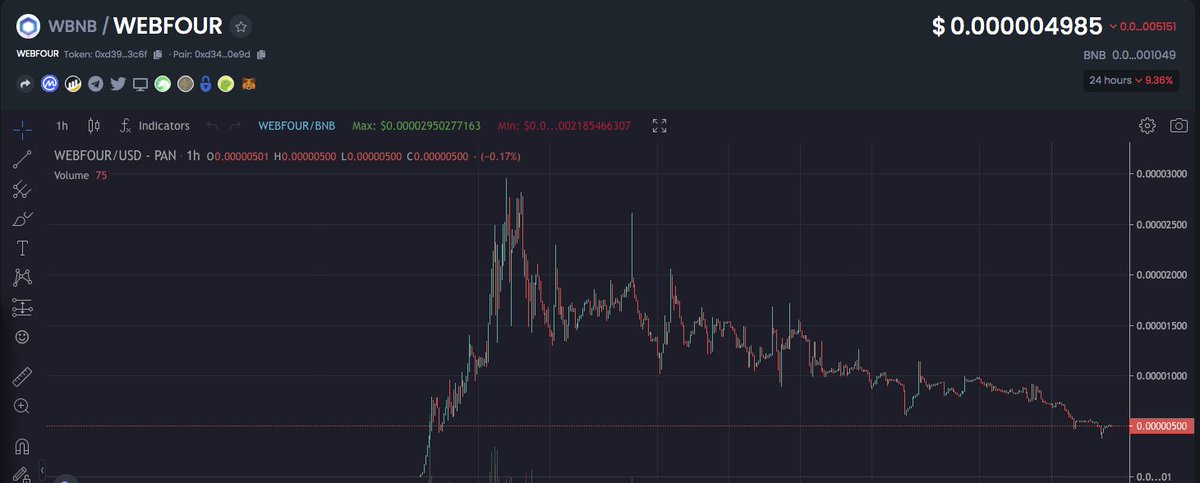 #WEBFOUR is sitting at UNDER $2.5M Market cap. You don't need to stake... You claim rewards in $BNB for letting it sit in your wallet. 

If you thought you missed your chance before, you have been granted a second. 

Of course, this could go either way. Be prepared for a ride.