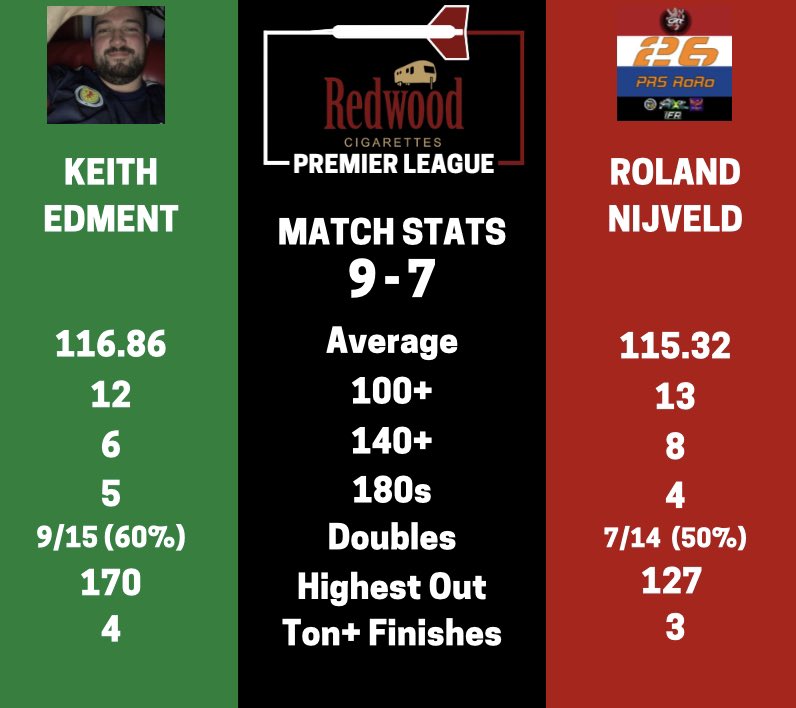 GTAXDL's tweet image. GW3 well underway sad @PRS_RoRo takes his first loss of the tournament to @EdmentKeith who takes his first win in a hard fought match with Keith hitting a 170 &amp;amp; 161 back to back to win the match!