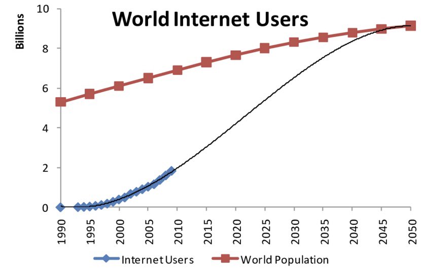 Number of internet users worldwide 2022