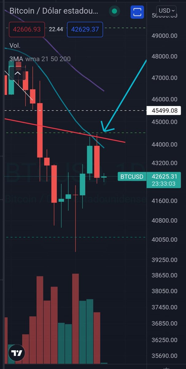 Tradexv's tweet photo. #btc aún no pudo con la resistencia. https://t.co/Ds4LG0WDMf