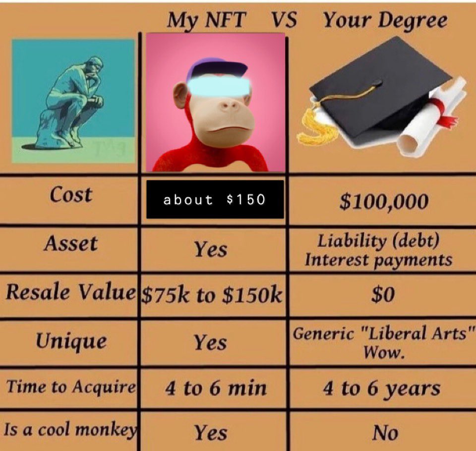 KrittyNFT's tweet photo. @thugmonkez thugmonkez > college. No brainer https://t.co/j1uZB91V25
