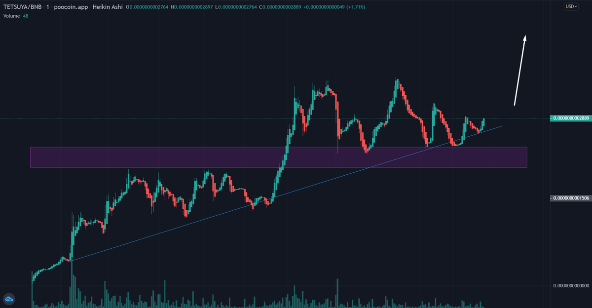 BSCGemsAlert's tweet photo. 🦮 @tetsuya_inu Tetsuya Inu: Kuroko's pet dog 🦮
Tetsuya Inu is a dog-based meme cryptocurrency 

🔘Stealth Launched
🔘 No airdrop or dev team wallet
🔘Low Tax
🔘Rewards in $TETSUYA
🔘Experienced Dev and Team
Chart https://t.co/hdPuChT9s8

🖥 Telegram https://t.co/GIABvB2uMB https://t.co/jd15EuZuIt
